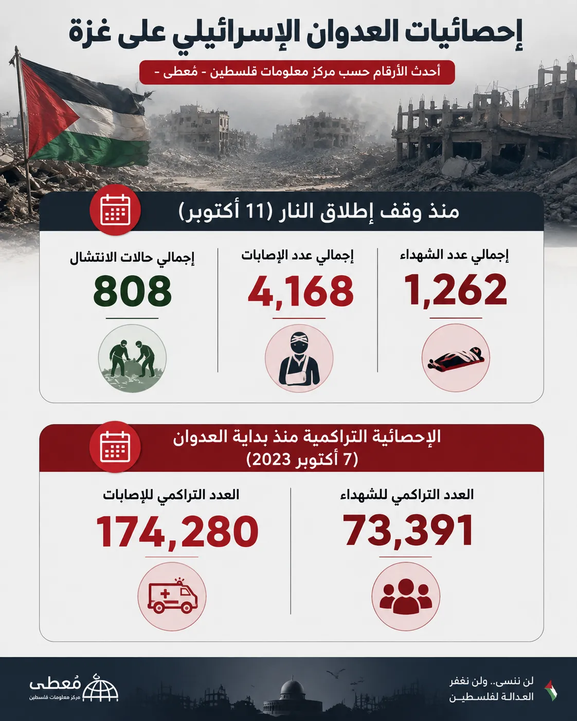 إحصائيات العداوان الإسرائيلي على غزة