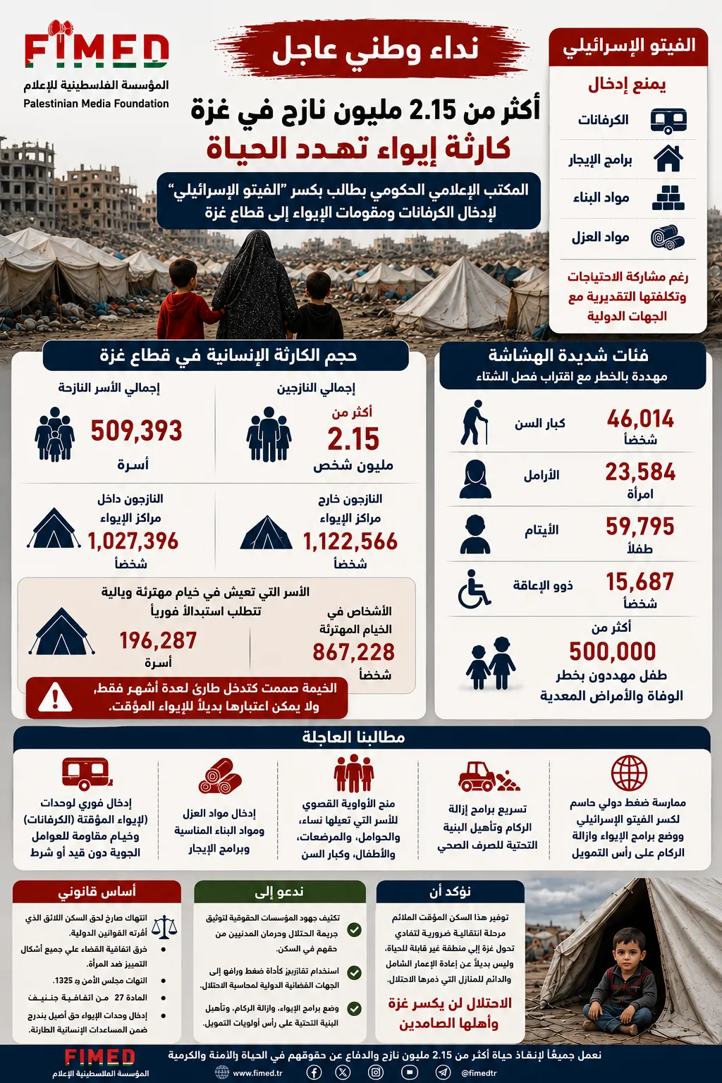 غزة تحت وطأة أزمة الإيواء.. 2.15 مليون نازح يواجهون الخطر