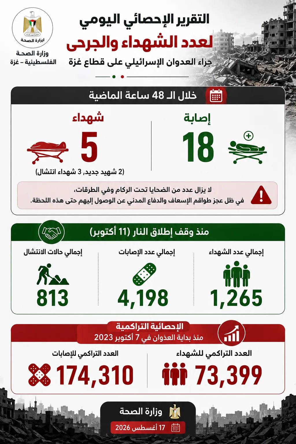 التقرير الإحصائي اليومي لعدد الشهداء والجرحى
