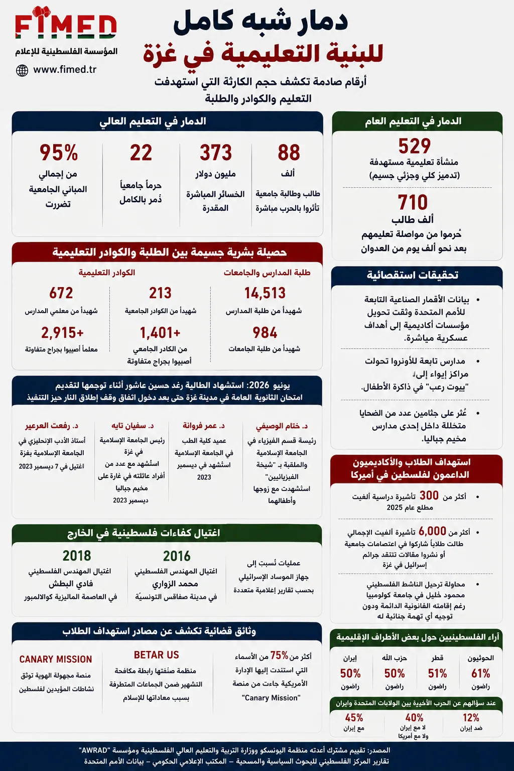 الإبادة التعليمية في غزة.. حرب تستهدف المدارس والعقول 