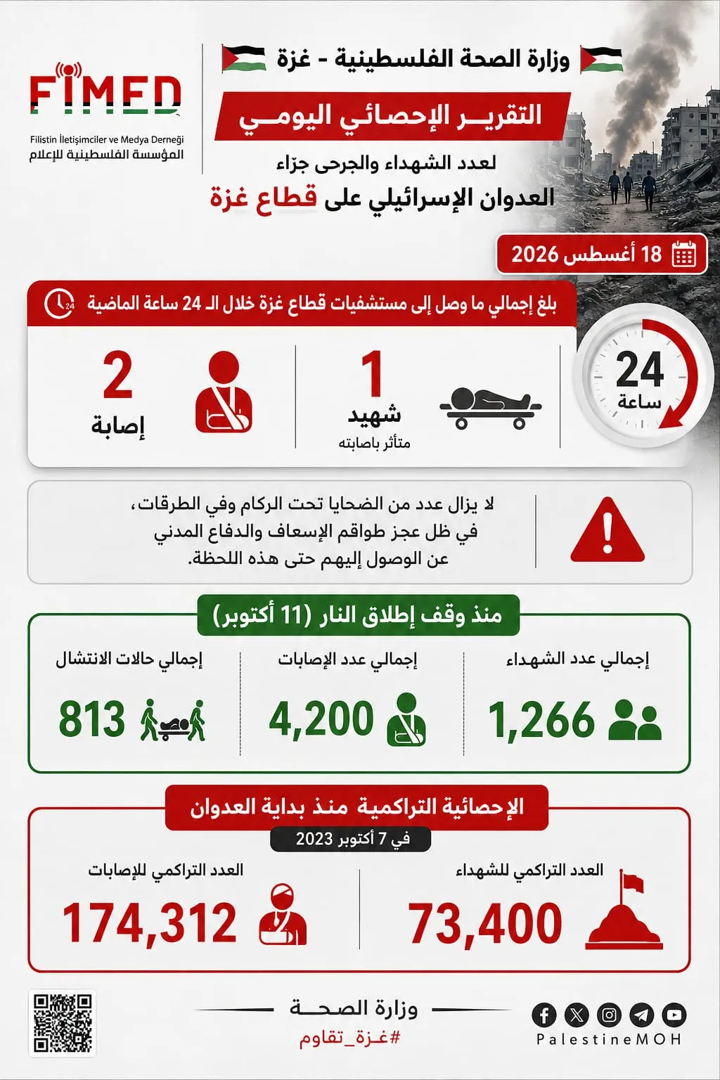 التقرير الإحصائي اليومي لعدد الشهداء والجرحى