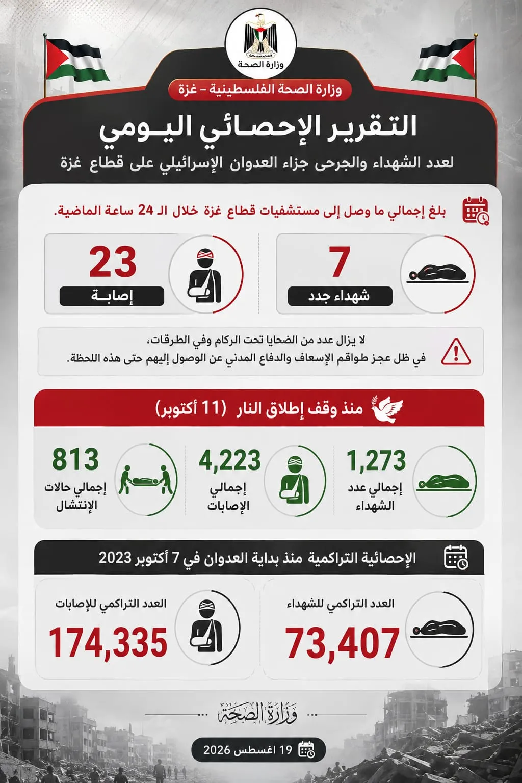 التقرير الإحصائي اليومي لعدد الشهداء والجرحى