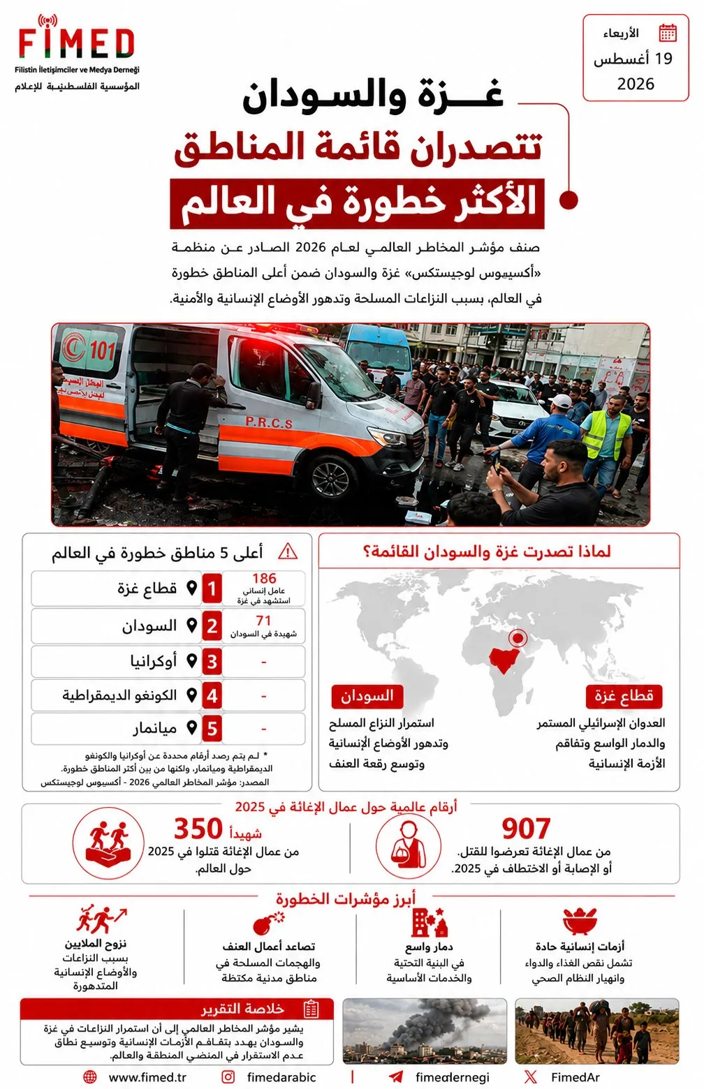 غزة والسودان تتصدران قائمة المناطق الأكثر خطورة في العالم