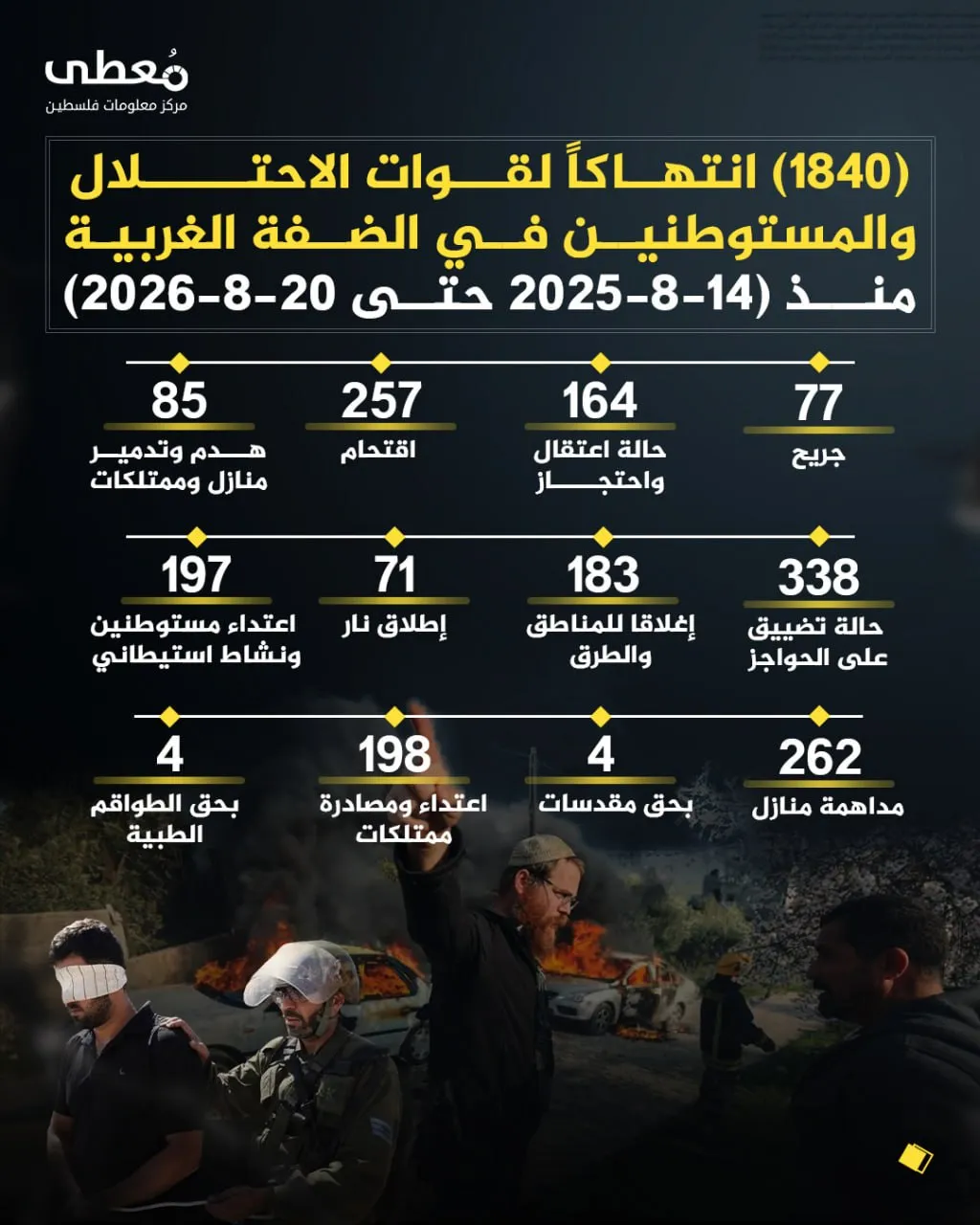 1840 انتهاكًا للاحتلال والمستوطنين في الضفة الغربية خلال أسبوع