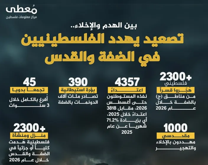 بين الهدم والتهجير.. تصعيد إسرائيلي يهدد الفلسطينيين في الضفة والقدس