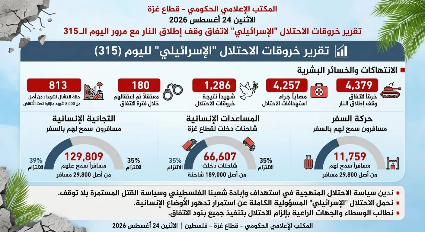 4379 خرقاً إسرائيلياً لاتفاق وقف إطلاق النار في غزة خلال 315 يوماً