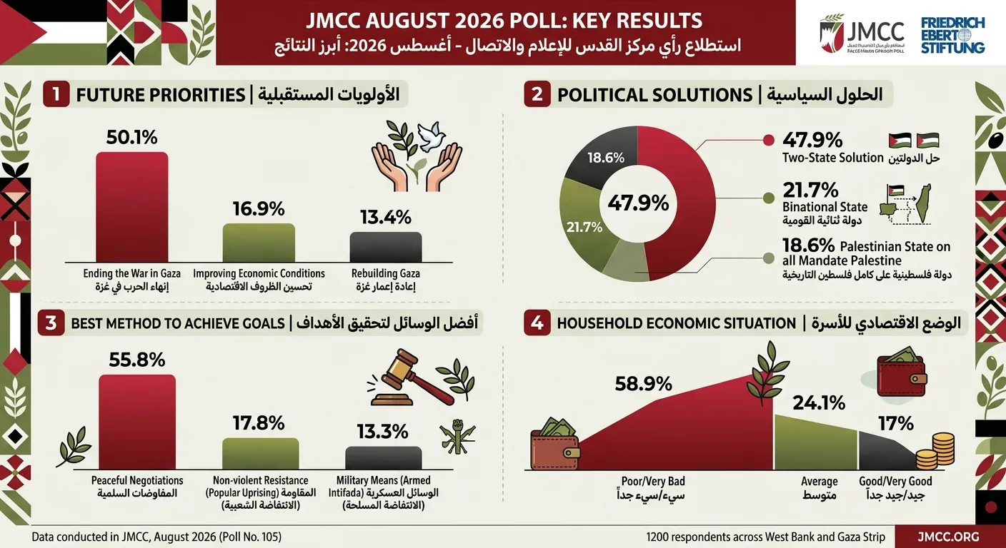 استطلاع فلسطيني: 56% يفضلون المفاوضات.. وارتفاع التأييد لحل الدولتين