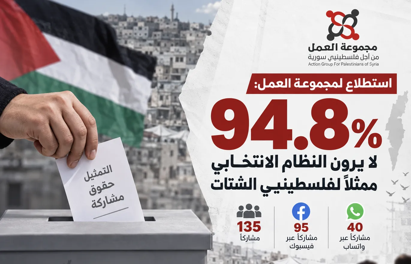 فلسطينيي سورية: 94.8% لا يرون النظام الانتخابي المقترح ممثلًا للشتات