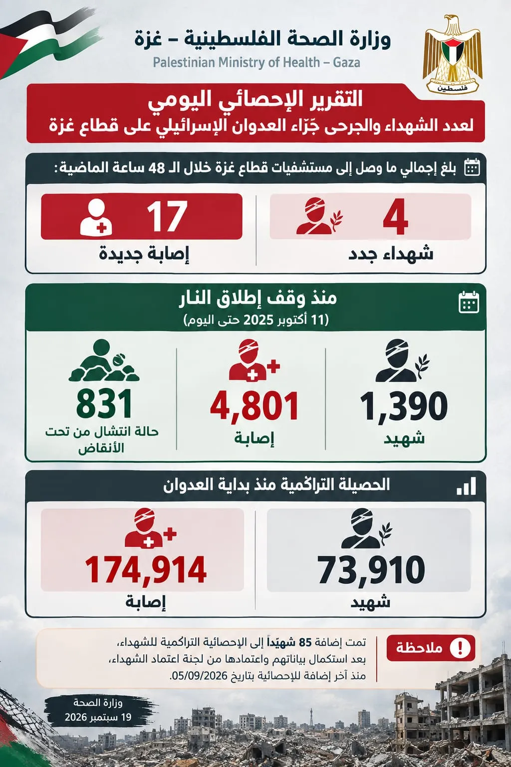 التقرير الإحصائي اليومي لعدد الشهداء والجرحى