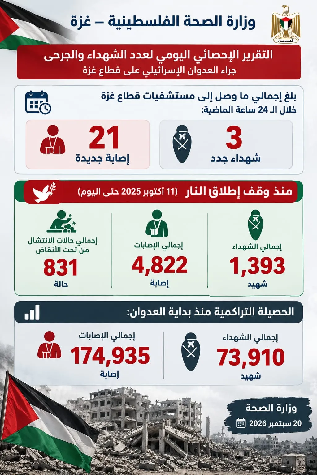 التقرير الإحصائي اليومي لعدد الشهداء والجرحى
