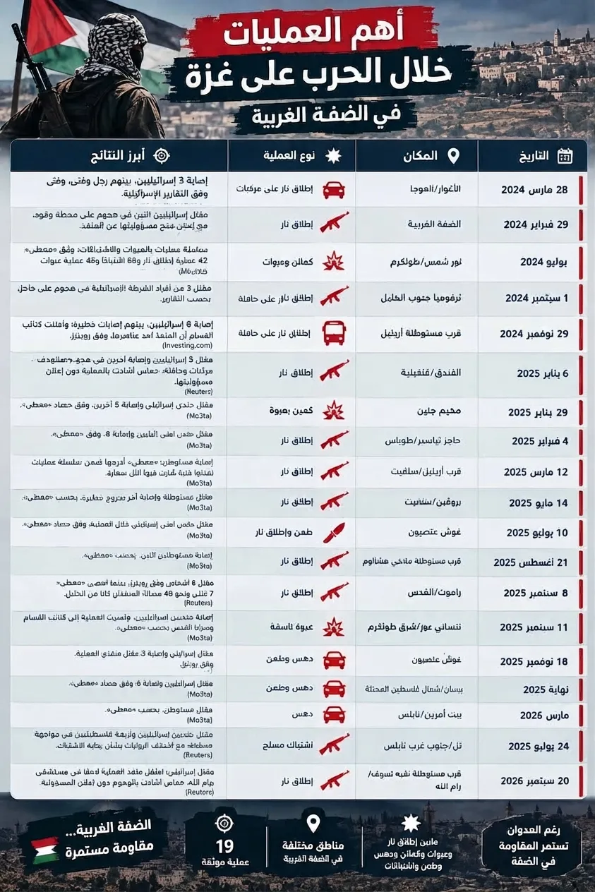 أهم العمليات  في الضفة خلال الحرب على غزة