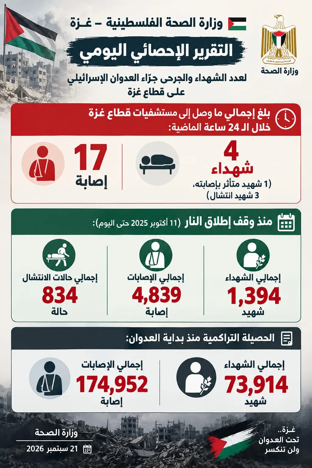 التقرير الإحصائي اليومي لعدد الشهداء والجرحى