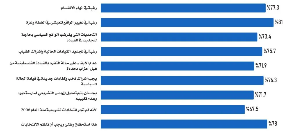 استطلاع فلسطيني: 57% ينوون التصويت.. والمستقلون يتقدمون على القوائم
