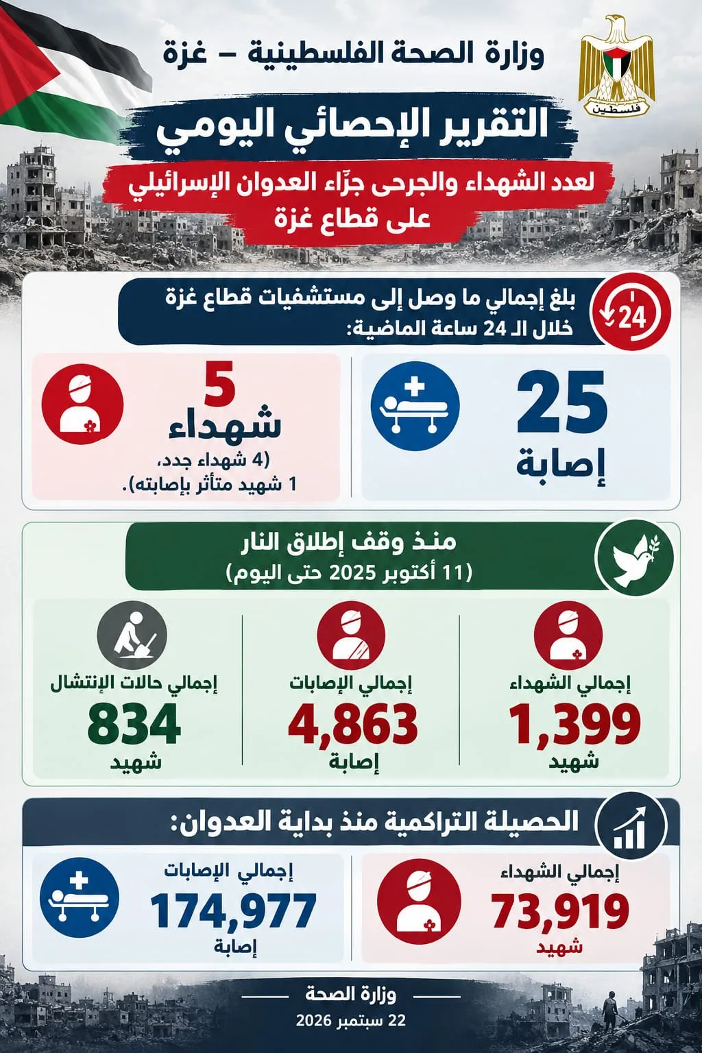 التقرير الإحصائي اليومي لعدد الشهداء والجرحى