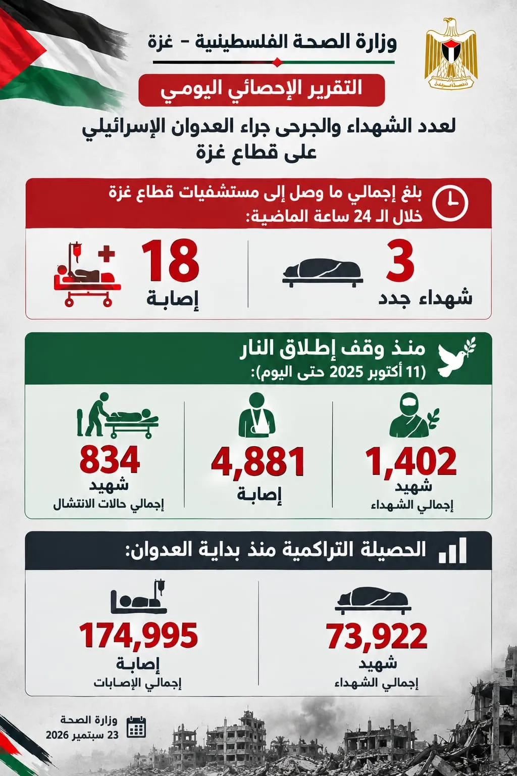 التقرير الإحصائي اليومي لعدد الشهداء والجرحى