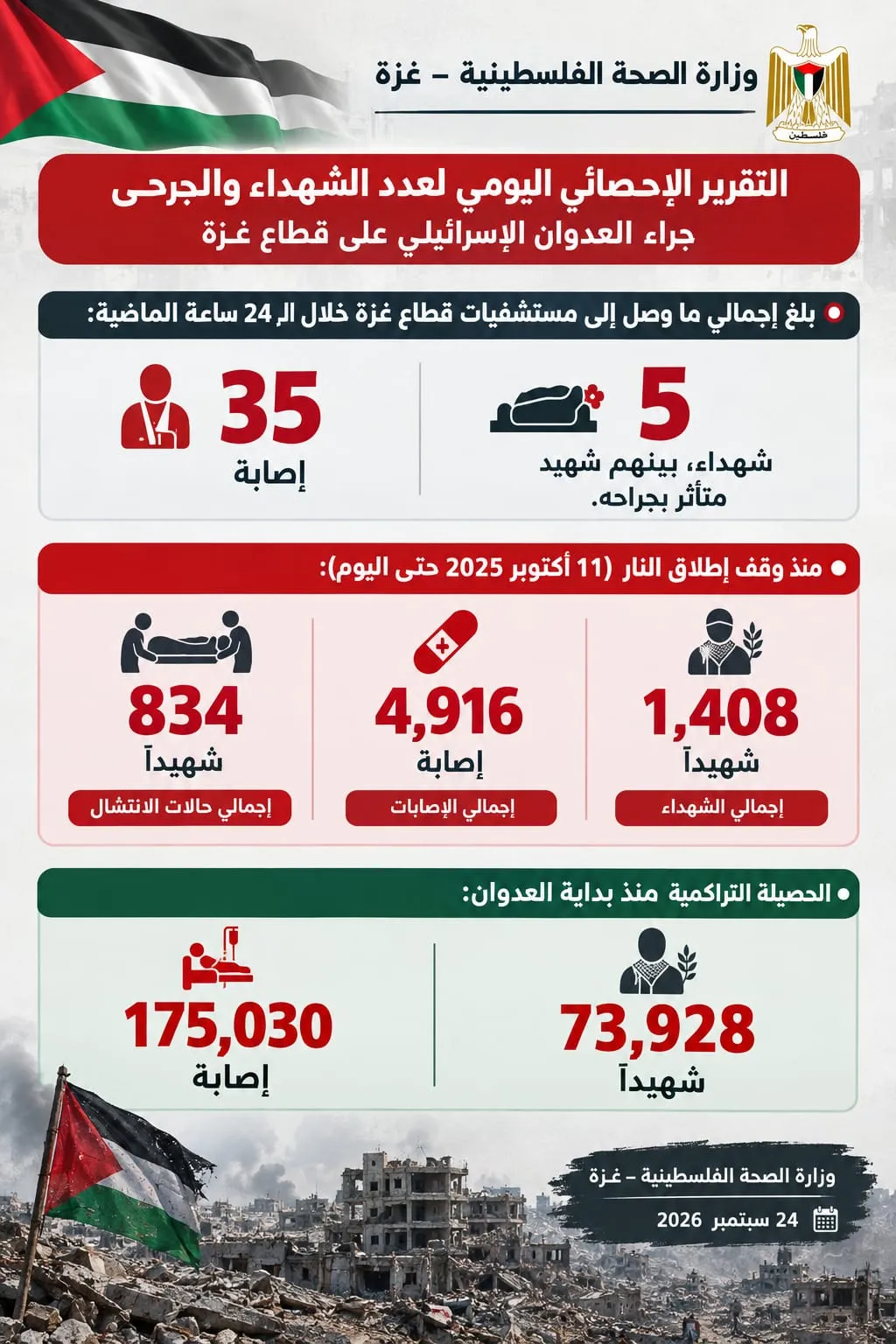التقرير الإحصائي اليومي لعدد الشهداء والجرحى