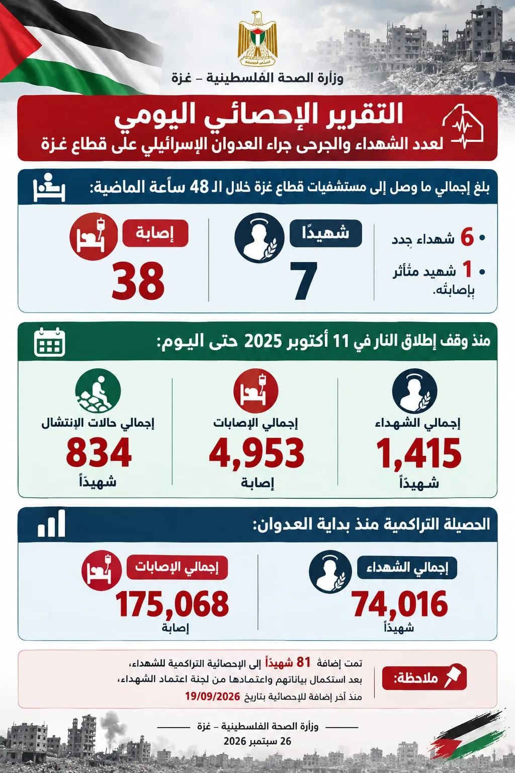 التقرير الإحصائي اليومي لعدد الشهداء والجرحى