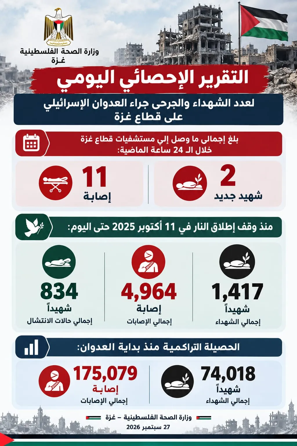 التقرير الإحصائي اليومي لعدد الشهداء والجرحى