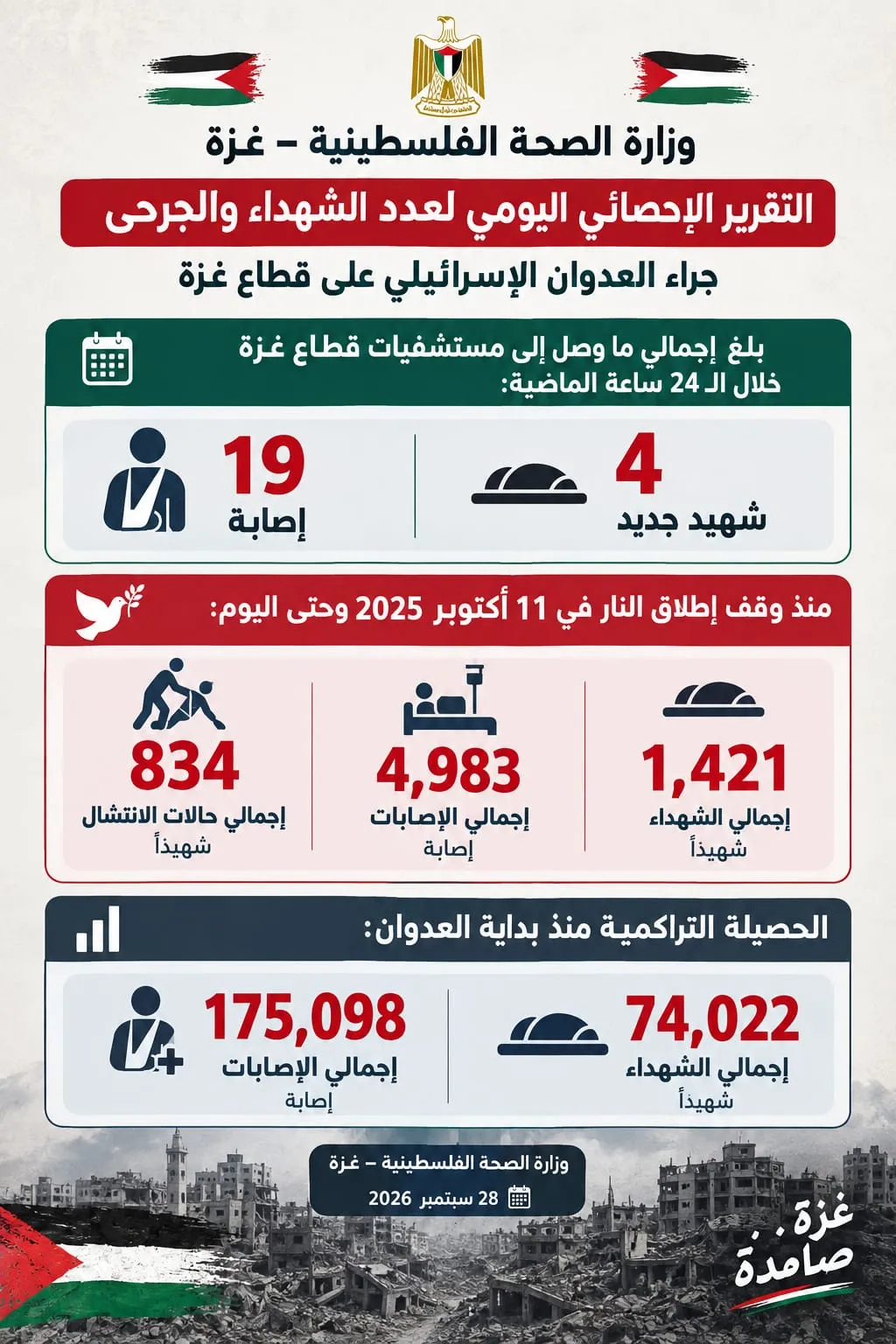 التقرير الإحصائي اليومي لعدد الشهداء والجرحى