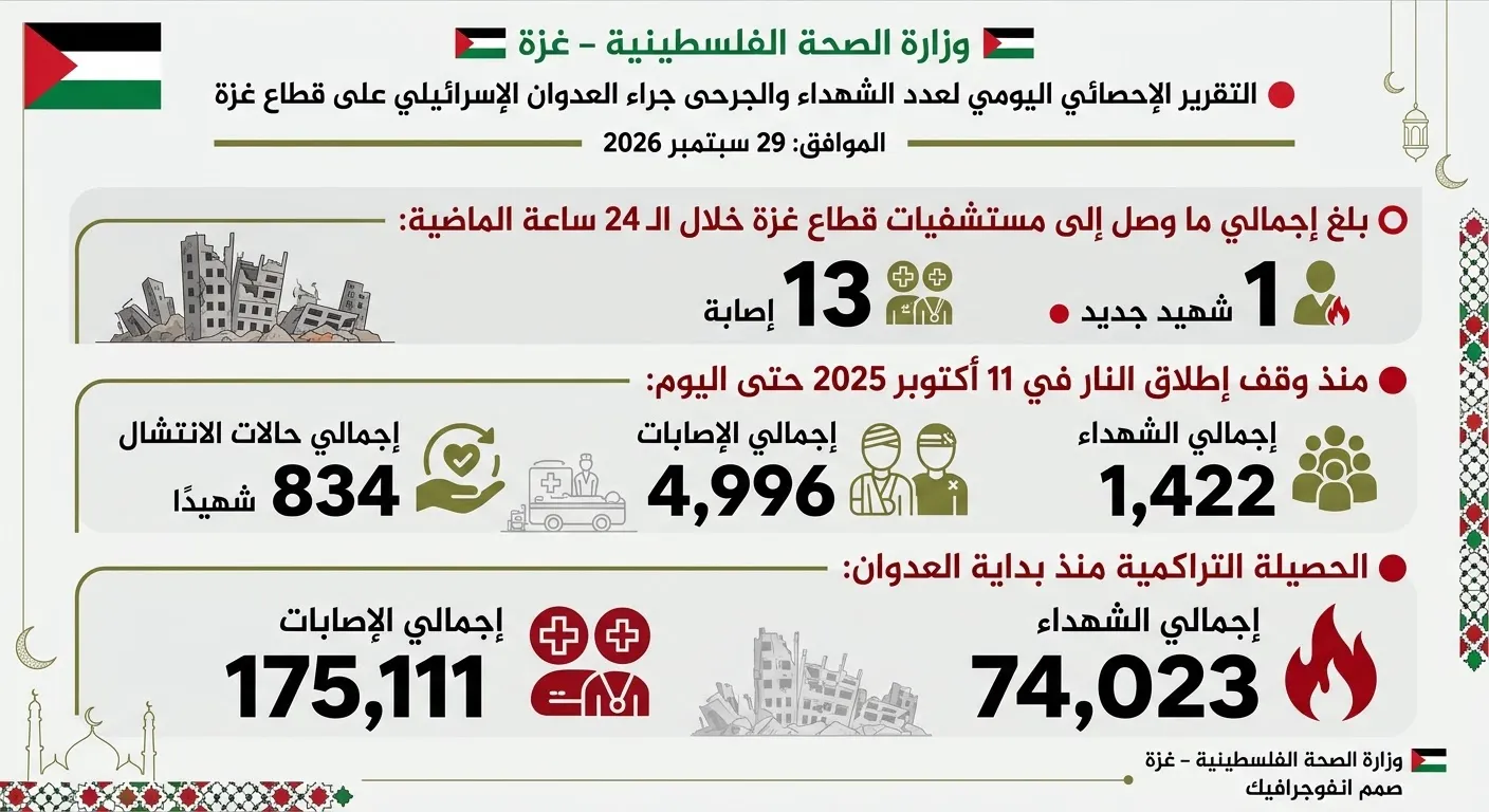 التقرير الإحصائي اليومي لعدد الشهداء والجرحى