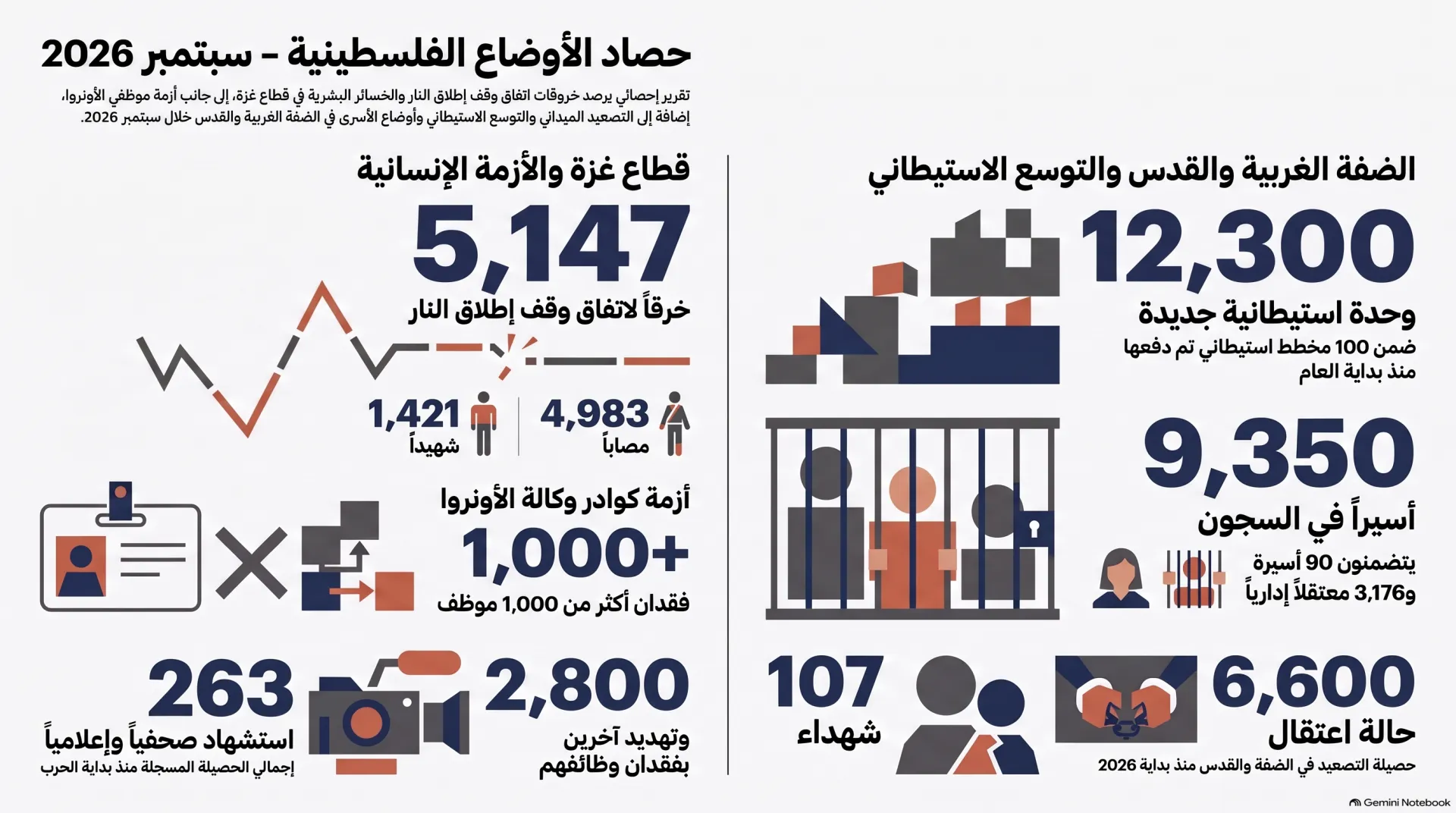 سبتمبر 2026.. غزة تشتعل والضفة تغلي وإسرائيل تواجه ضغطاً دولياً متصاعداً