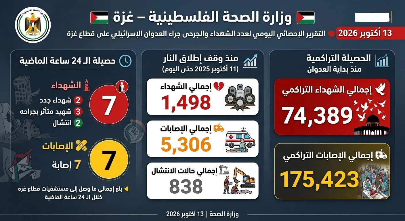 التقرير الإحصائي اليومي لعدد الشهداء والجرحى