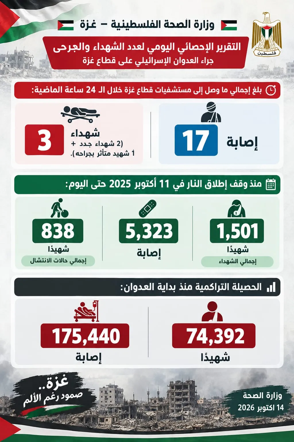 التقرير الإحصائي اليومي لعدد الشهداء والجرحى