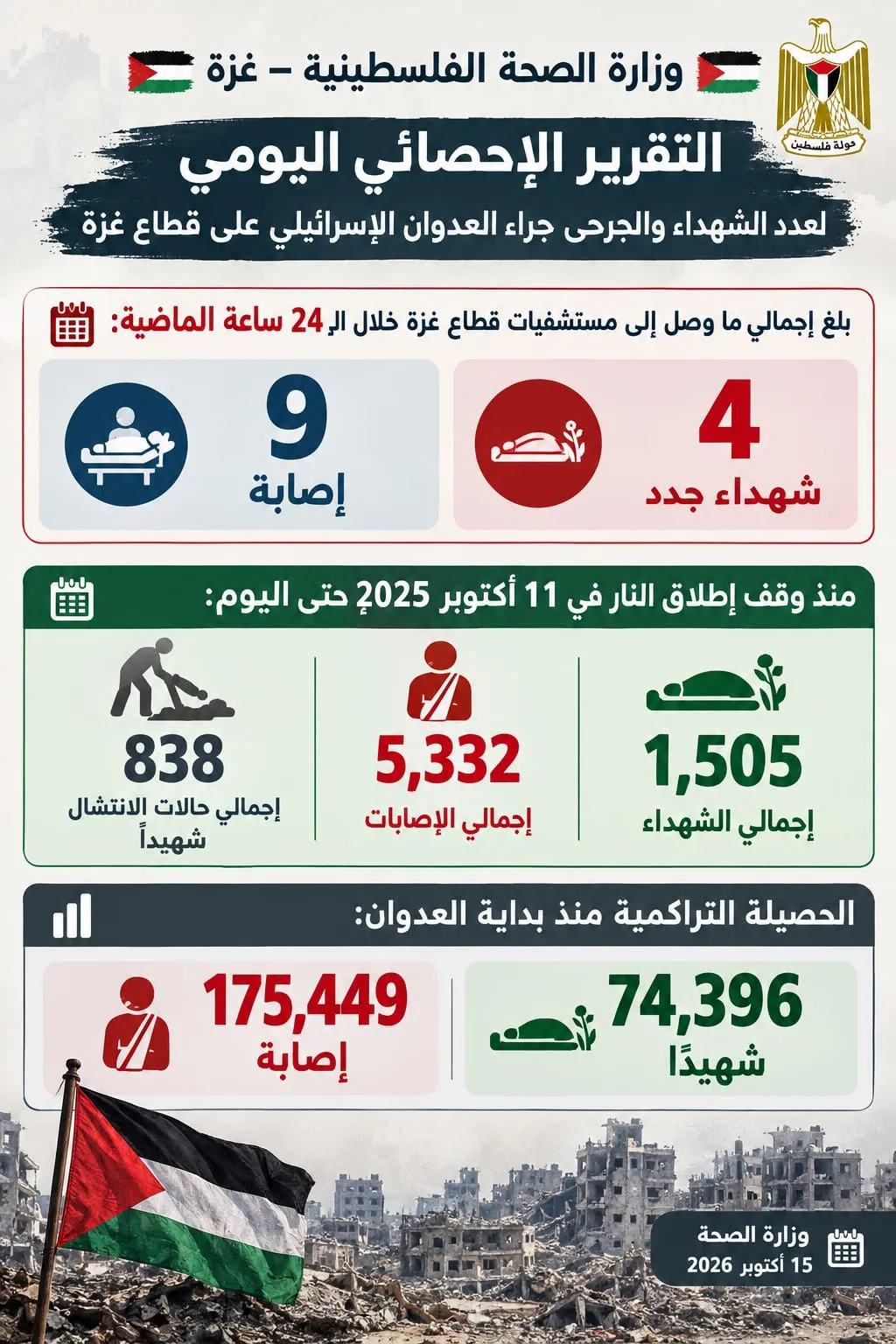 التقرير الإحصائي اليومي لعدد الشهداء والجرحى
