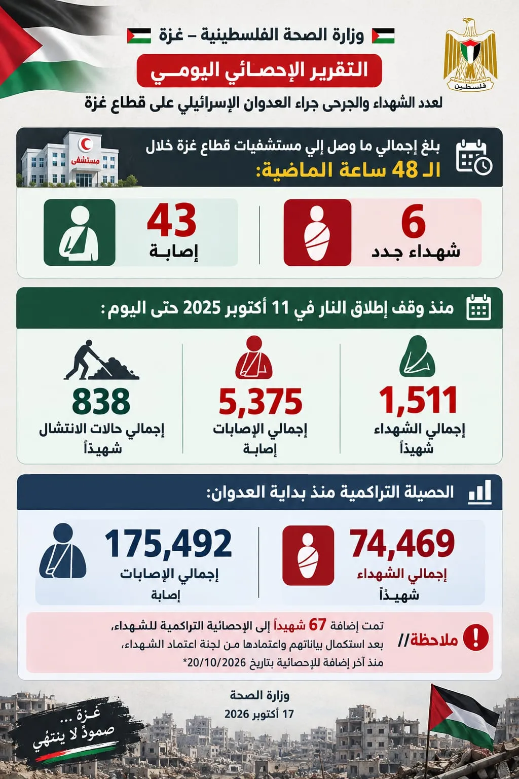 التقرير الإحصائي اليومي لعدد الشهداء والجرحى
