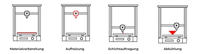 Ansicht des 3D-Druckverfahrens