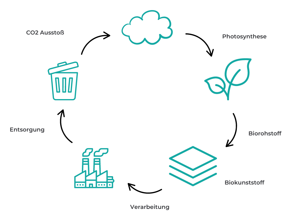 Biokunststoff Kreislauf