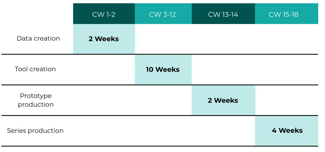 Delivery times in injection molding