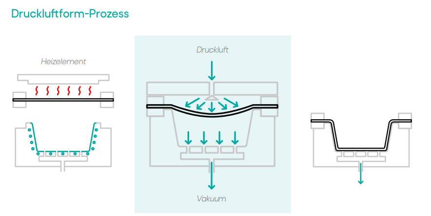 Druckluftform-Prozess