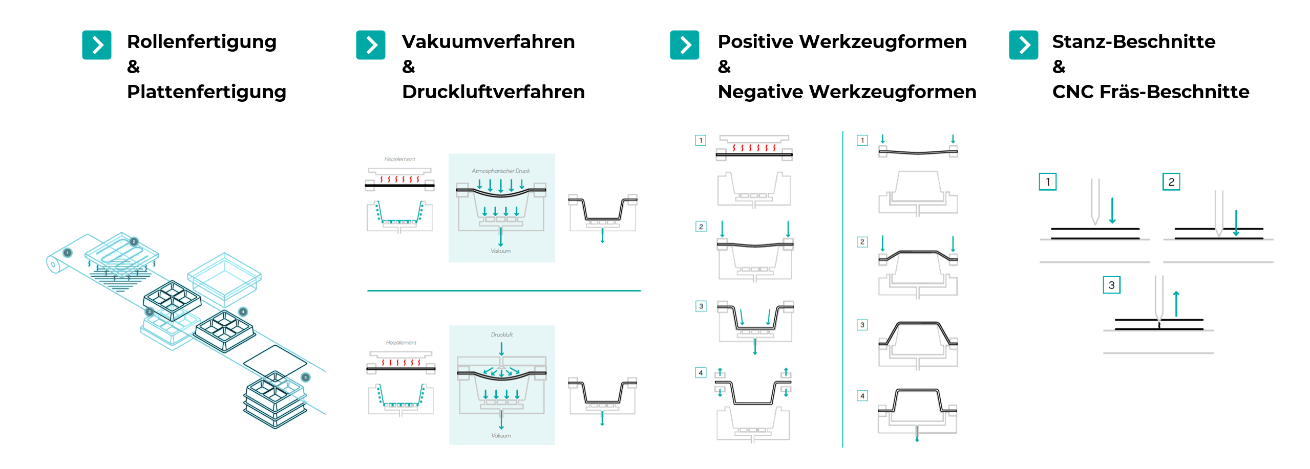 Fertigungsverfahren im Thermoforming_Übersicht