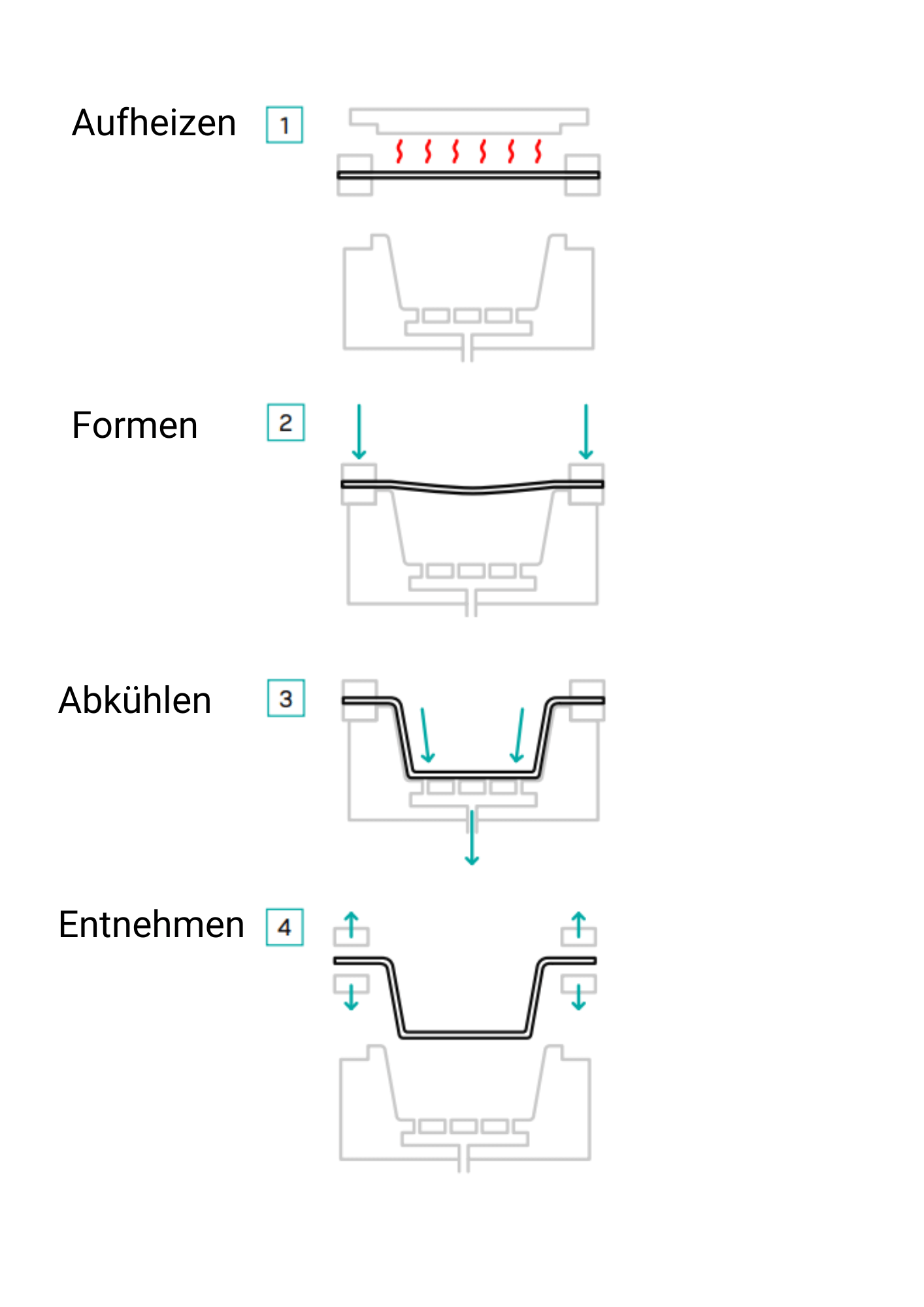 Funktionsweise von Tiefziehwerkzeugen