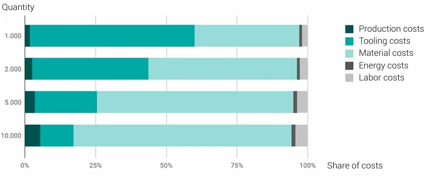 Graphic Development Cost factor by number of Units