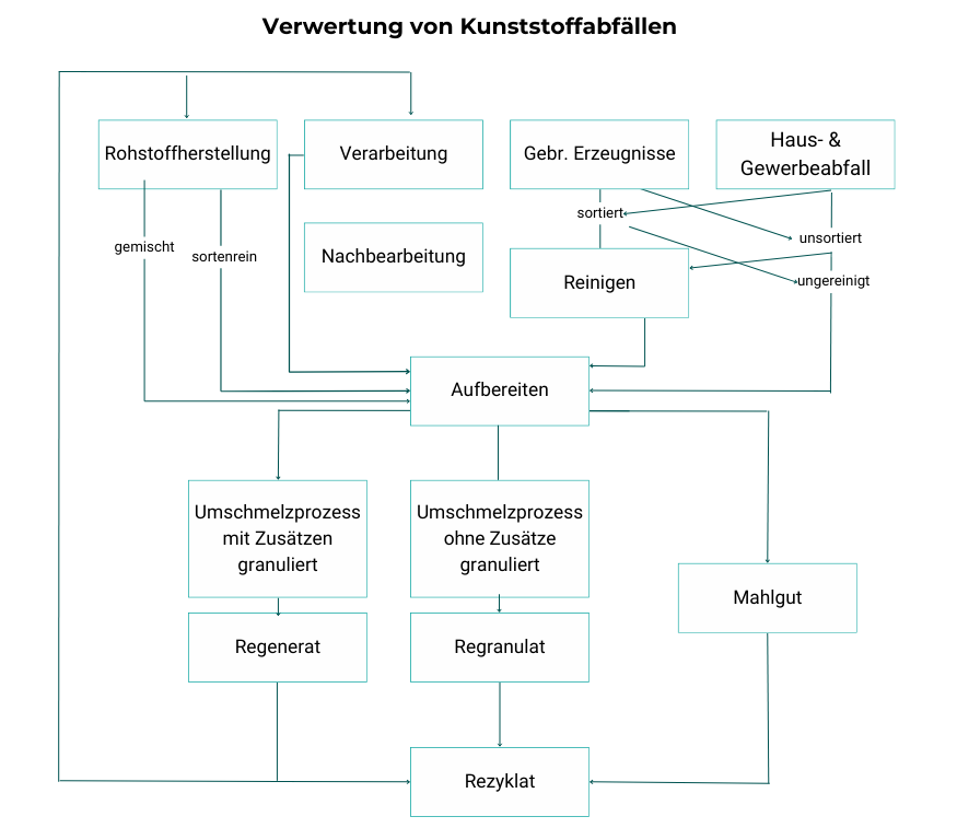 Herstellungskreislauf von Rezyklaten