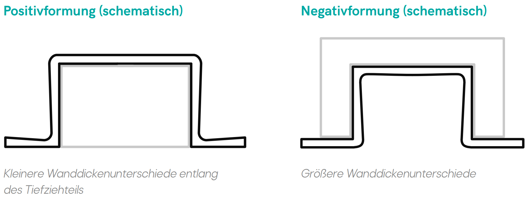 Positiv- und Negativformung bei Kunststoff Tiefziehen