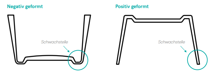 Potenzielle Schwachstellen bei der Negativ- und Positivformung