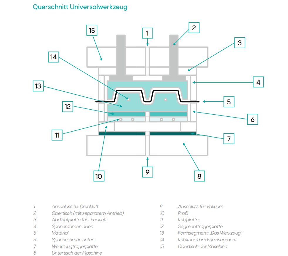 Querschnitt eines Tiefziehwerkzeugs