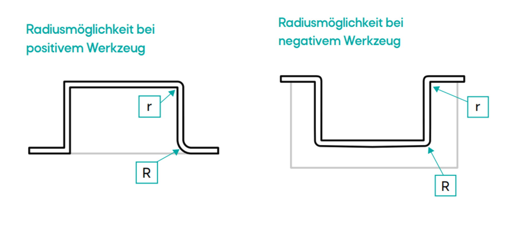 Radiusmöglichkeiten bei Positiv- und Negativwerzeugen