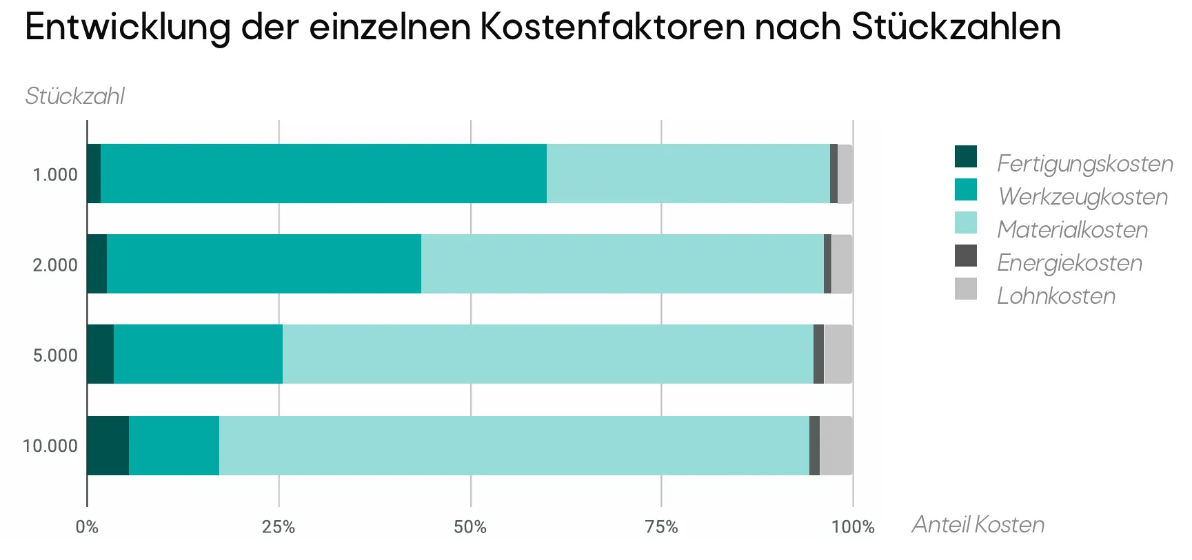 Grafik Entwicklung Kostenfaktoren nach Stueckzahl