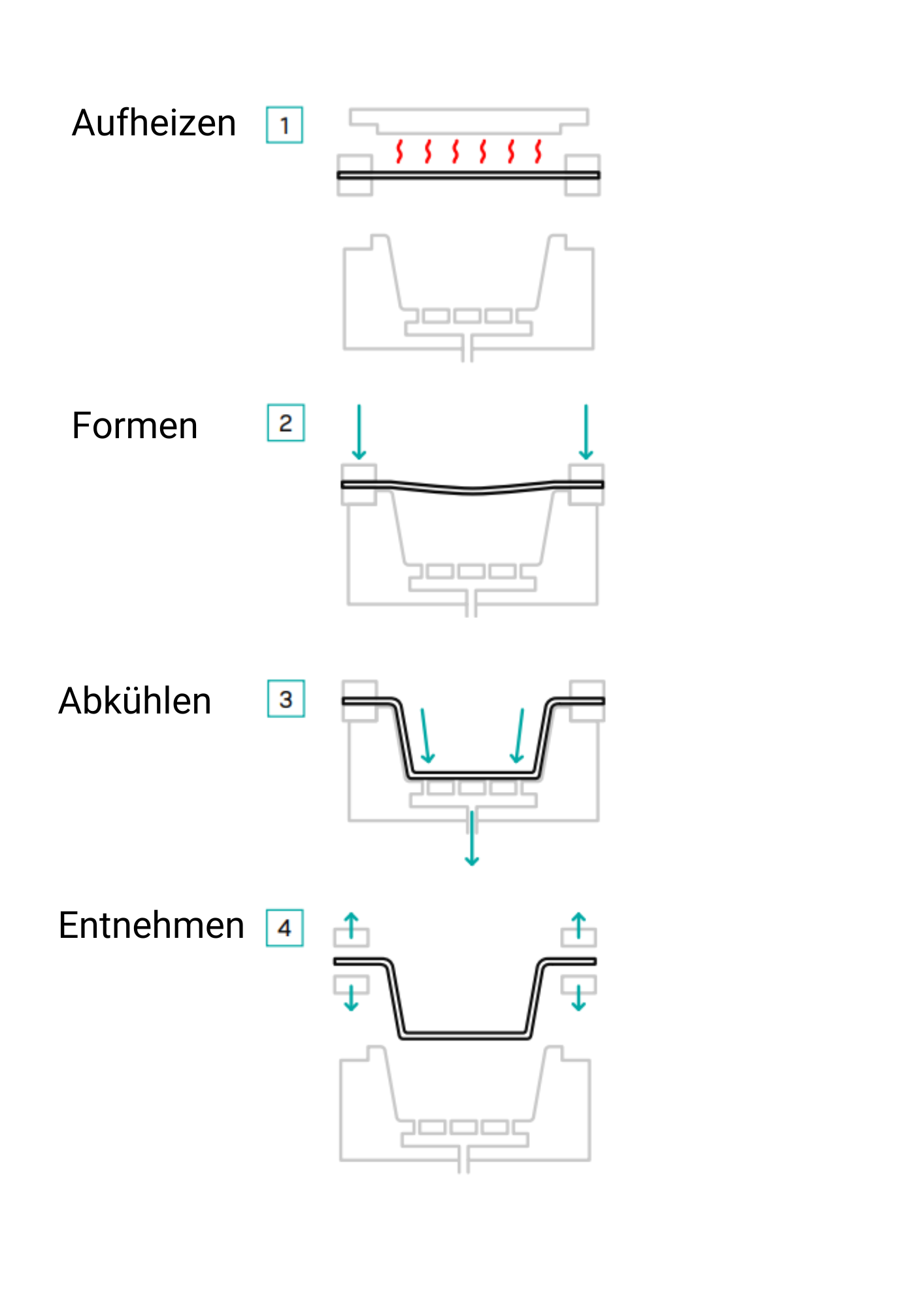 Kunststoffumformen auf einem Negativ-Werkzeug