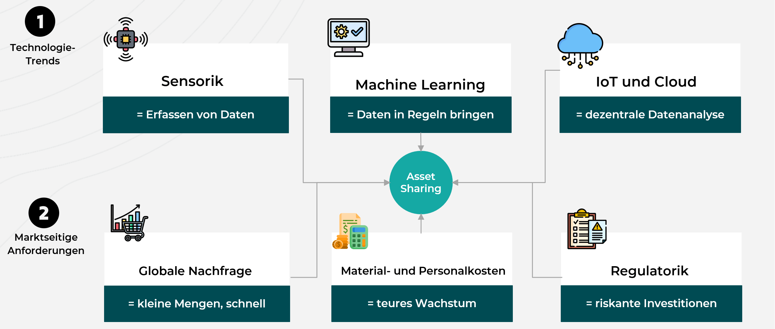 Technologie Trends und marktseitige Herausforderungen_Übersicht