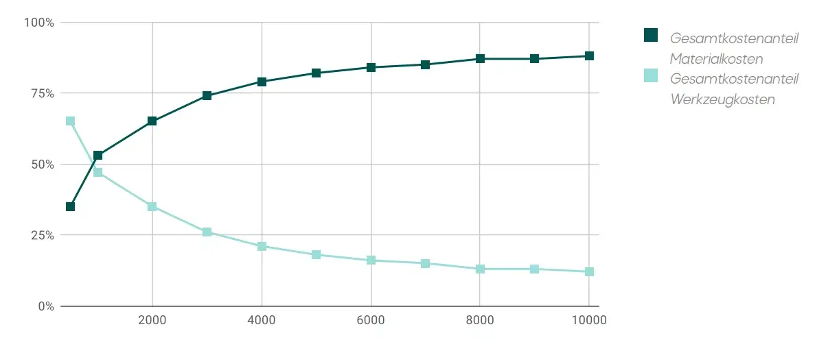 Kostenfaktoren im Tiefziehen Schaubild