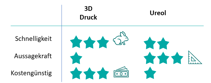 Austesten von Formnest-Mustern mit 3D-Druck und Ureol