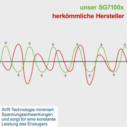 Benzin Stromgenerator SG7100x Scheppach 4046664205333