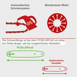 Akku-Gehölzschneider CBS260-20Li Scheppach 18795 5753