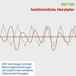 Benzin Stromgenerator SG7100 Scheppach 37073 11261