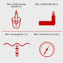 Benzin Wasserpumpe PWP60 Scheppach 4046664288060